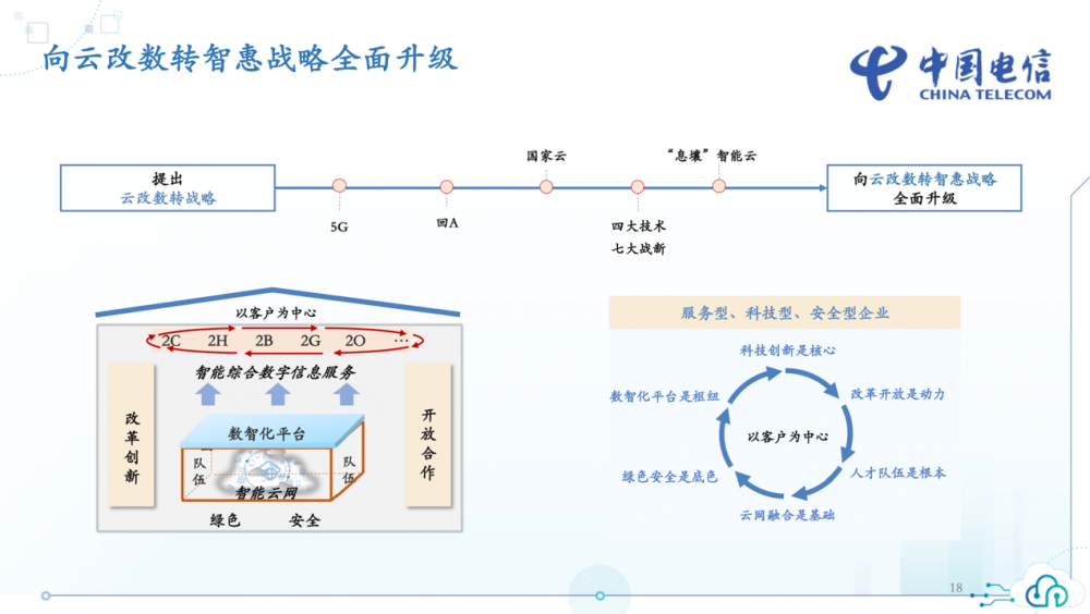 数转智惠”中国电信以AI破局增长困局k8凯发国际从“云改数转”到“云改(图2)